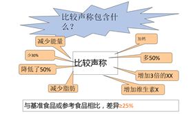 比较声称包含什么