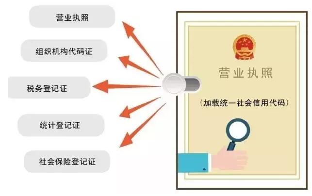 五证合一全面实行,九个报税指导要收藏好!